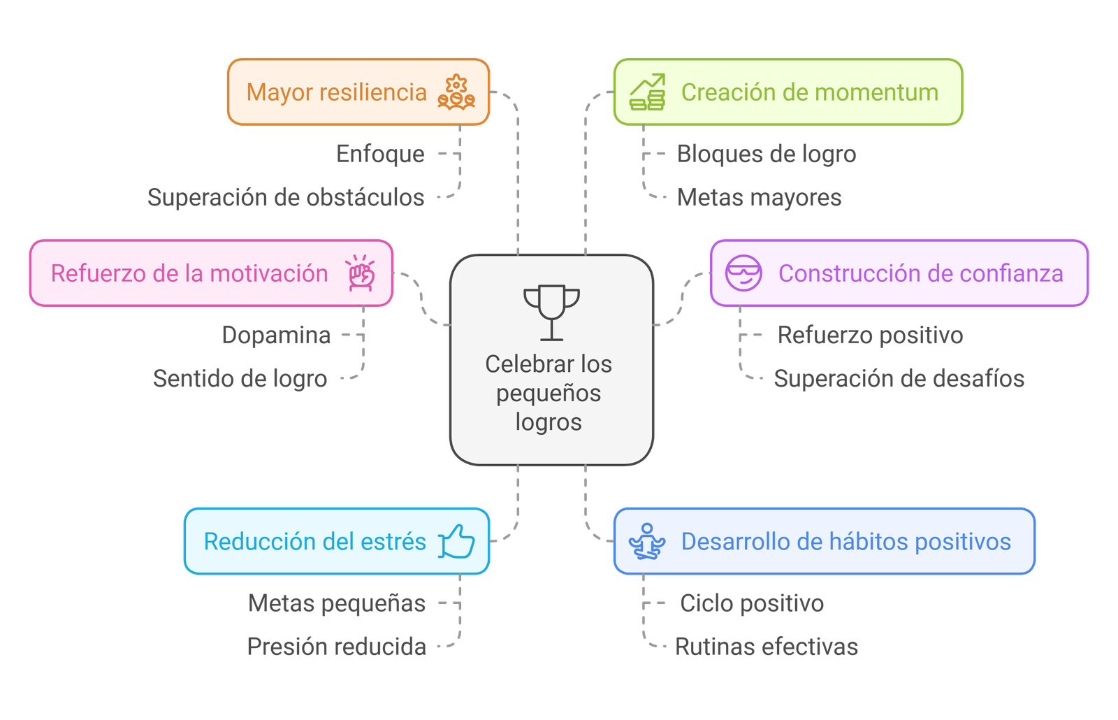 articulo celebra los pequenos logros